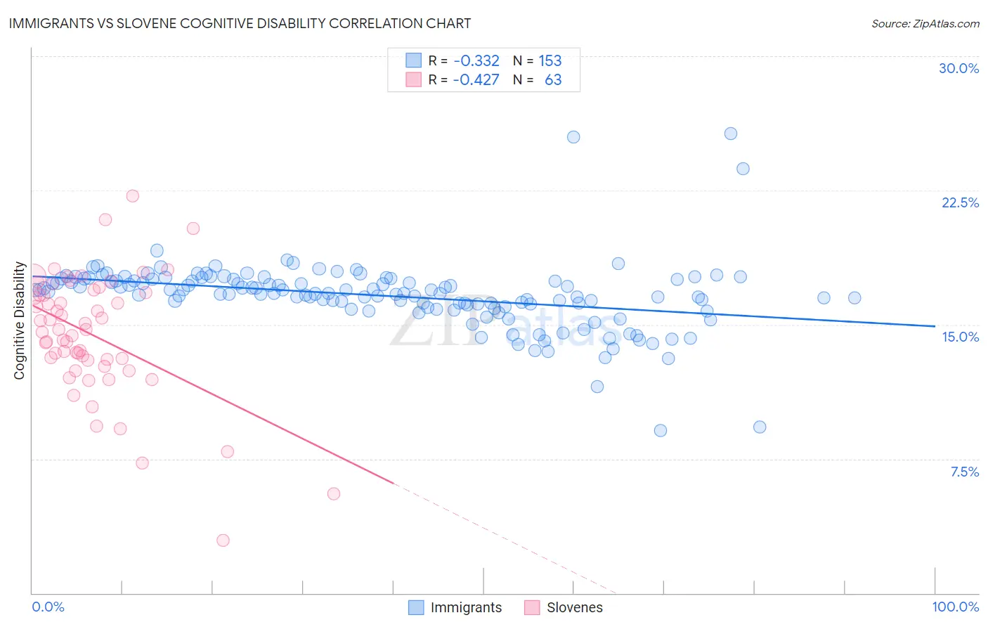 Immigrants vs Slovene Cognitive Disability