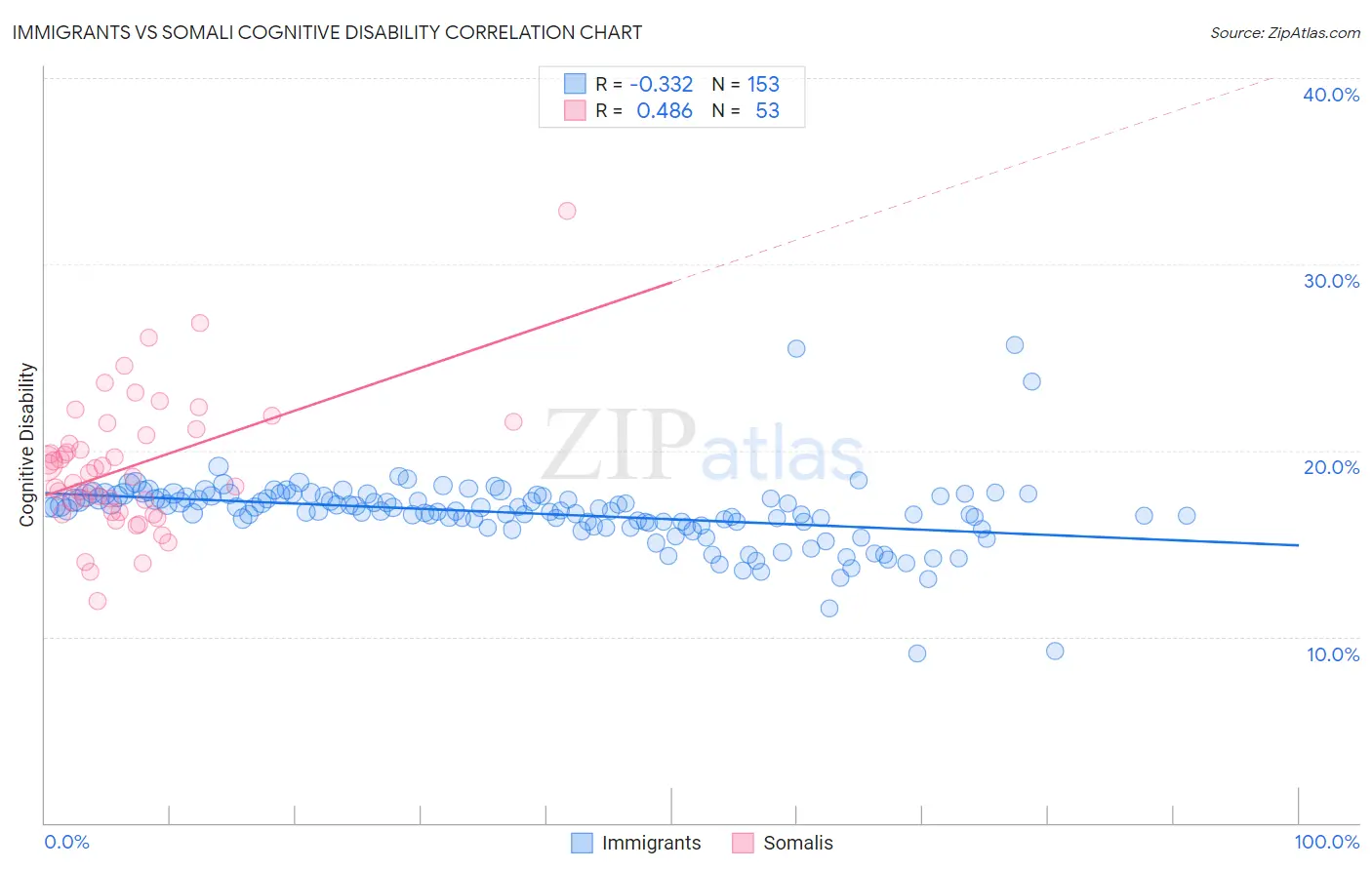 Immigrants vs Somali Cognitive Disability