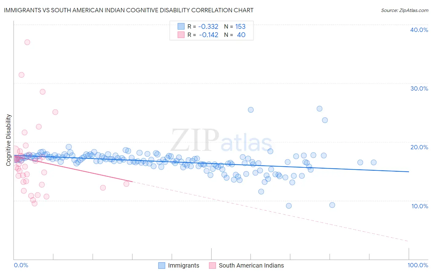 Immigrants vs South American Indian Cognitive Disability