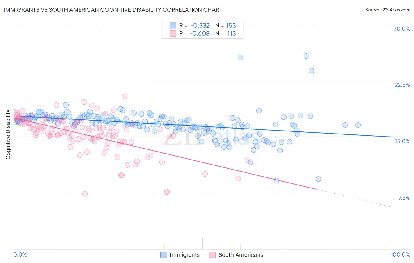 Immigrants vs South American Cognitive Disability