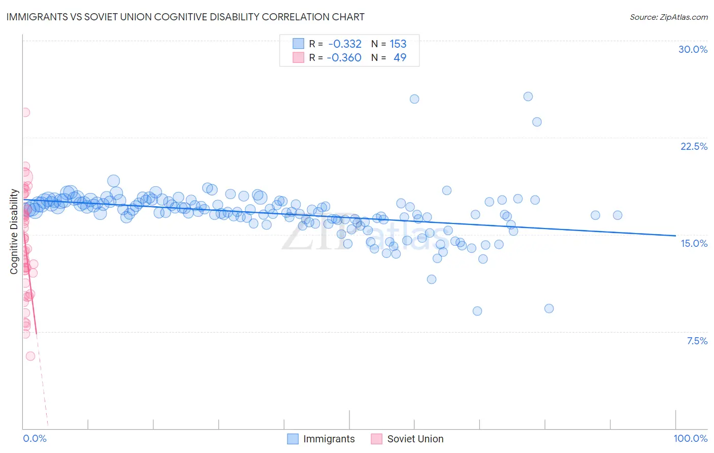 Immigrants vs Soviet Union Cognitive Disability