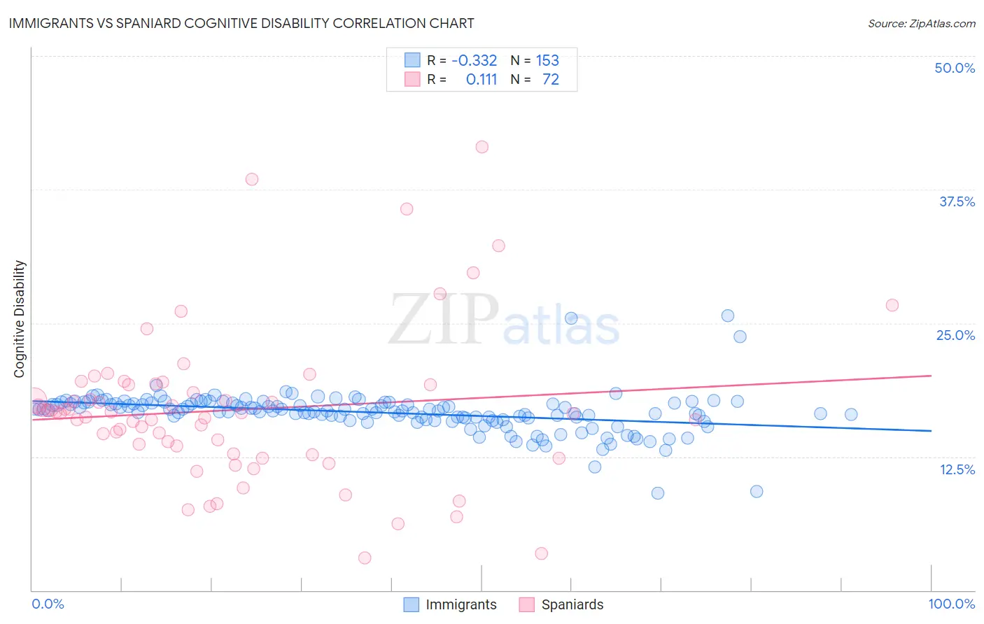 Immigrants vs Spaniard Cognitive Disability