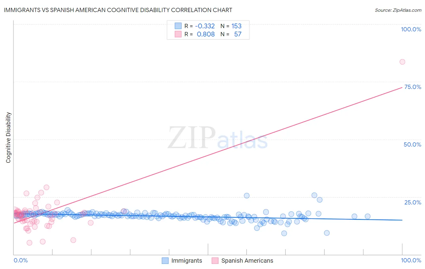Immigrants vs Spanish American Cognitive Disability