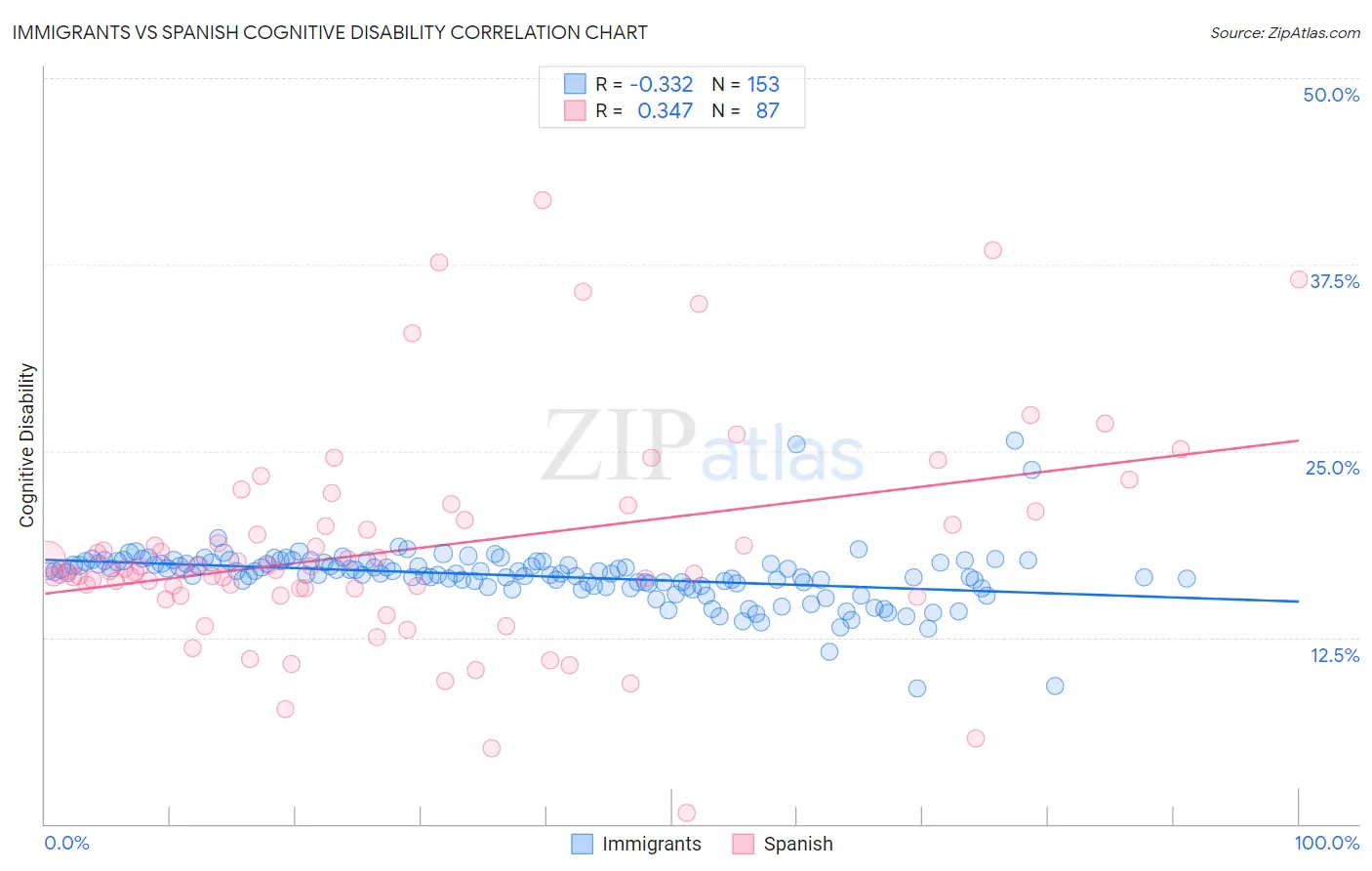 Immigrants vs Spanish Cognitive Disability