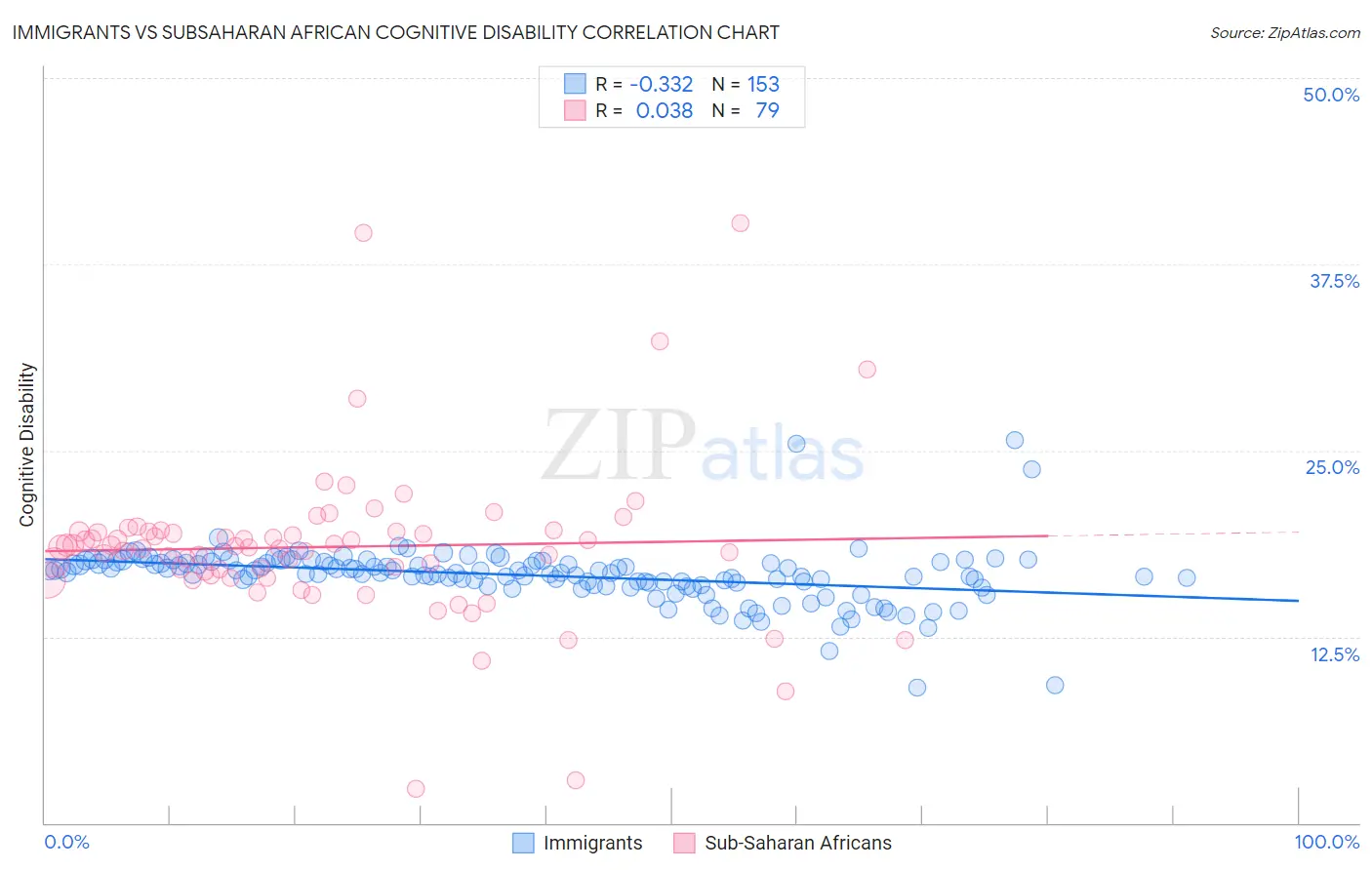 Immigrants vs Subsaharan African Cognitive Disability