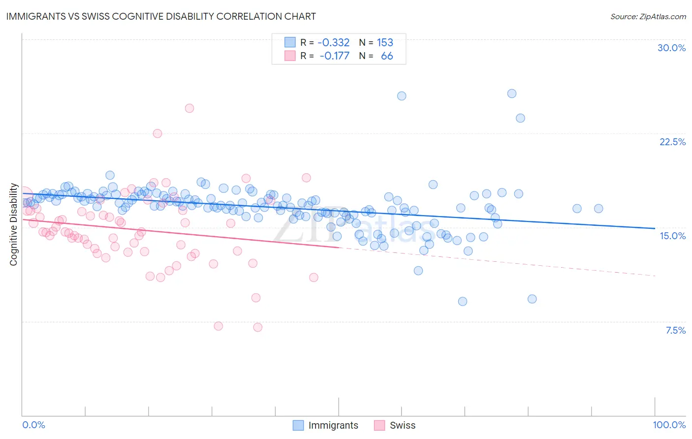 Immigrants vs Swiss Cognitive Disability