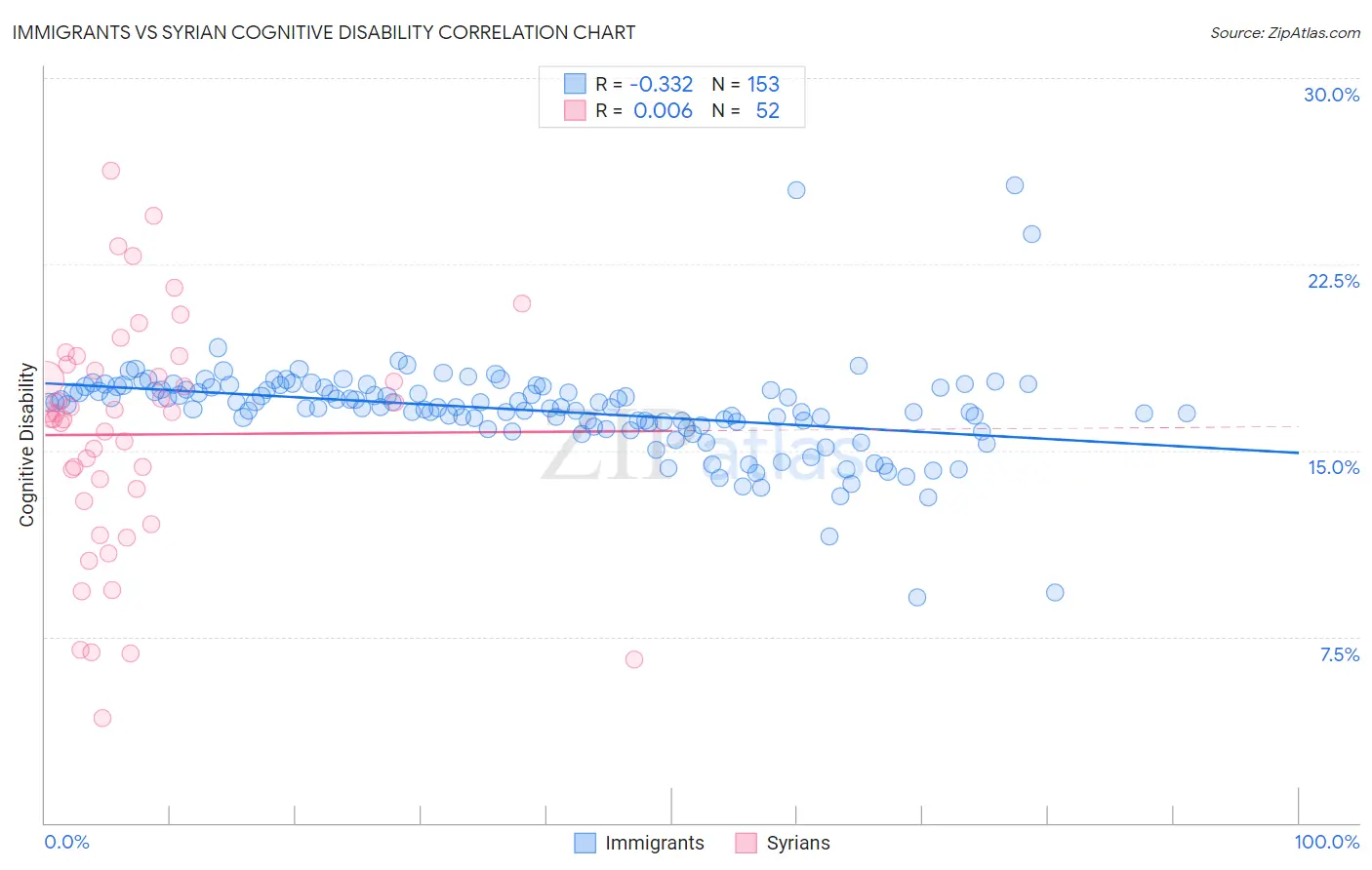 Immigrants vs Syrian Cognitive Disability