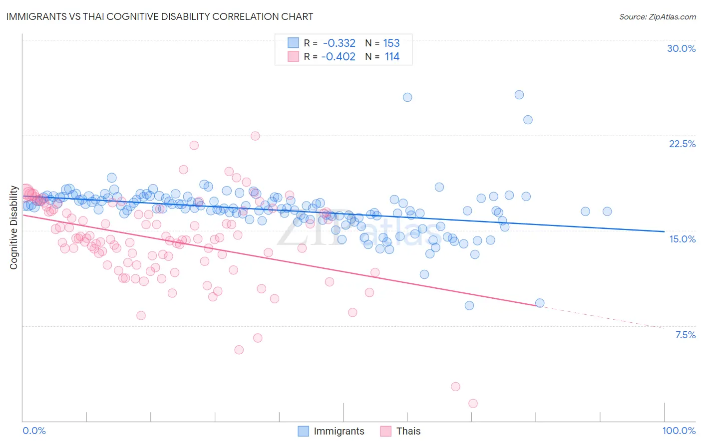Immigrants vs Thai Cognitive Disability