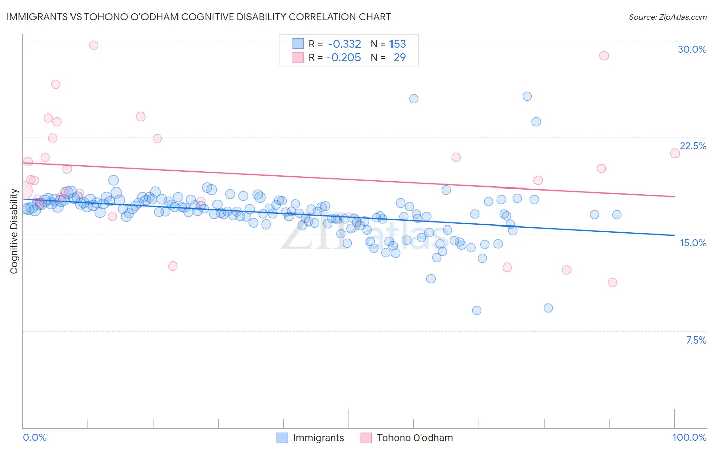 Immigrants vs Tohono O'odham Cognitive Disability
