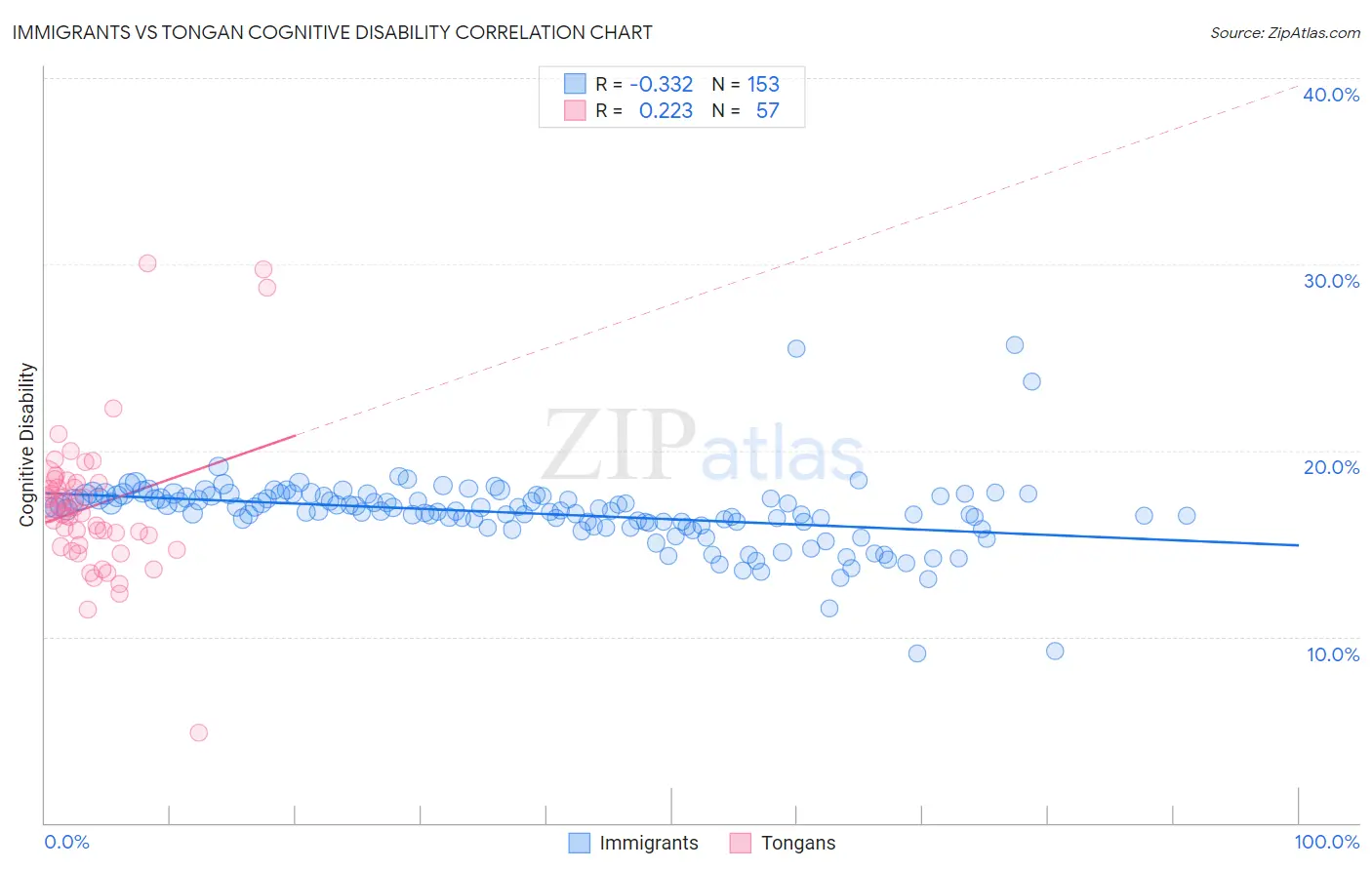 Immigrants vs Tongan Cognitive Disability
