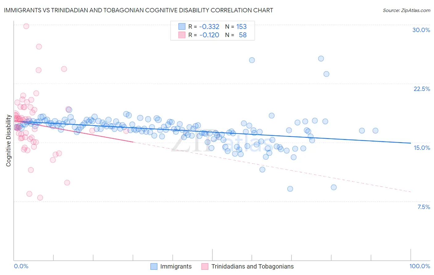 Immigrants vs Trinidadian and Tobagonian Cognitive Disability