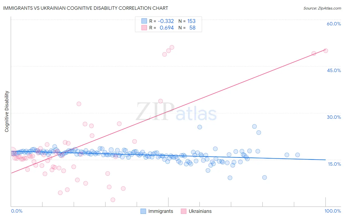 Immigrants vs Ukrainian Cognitive Disability