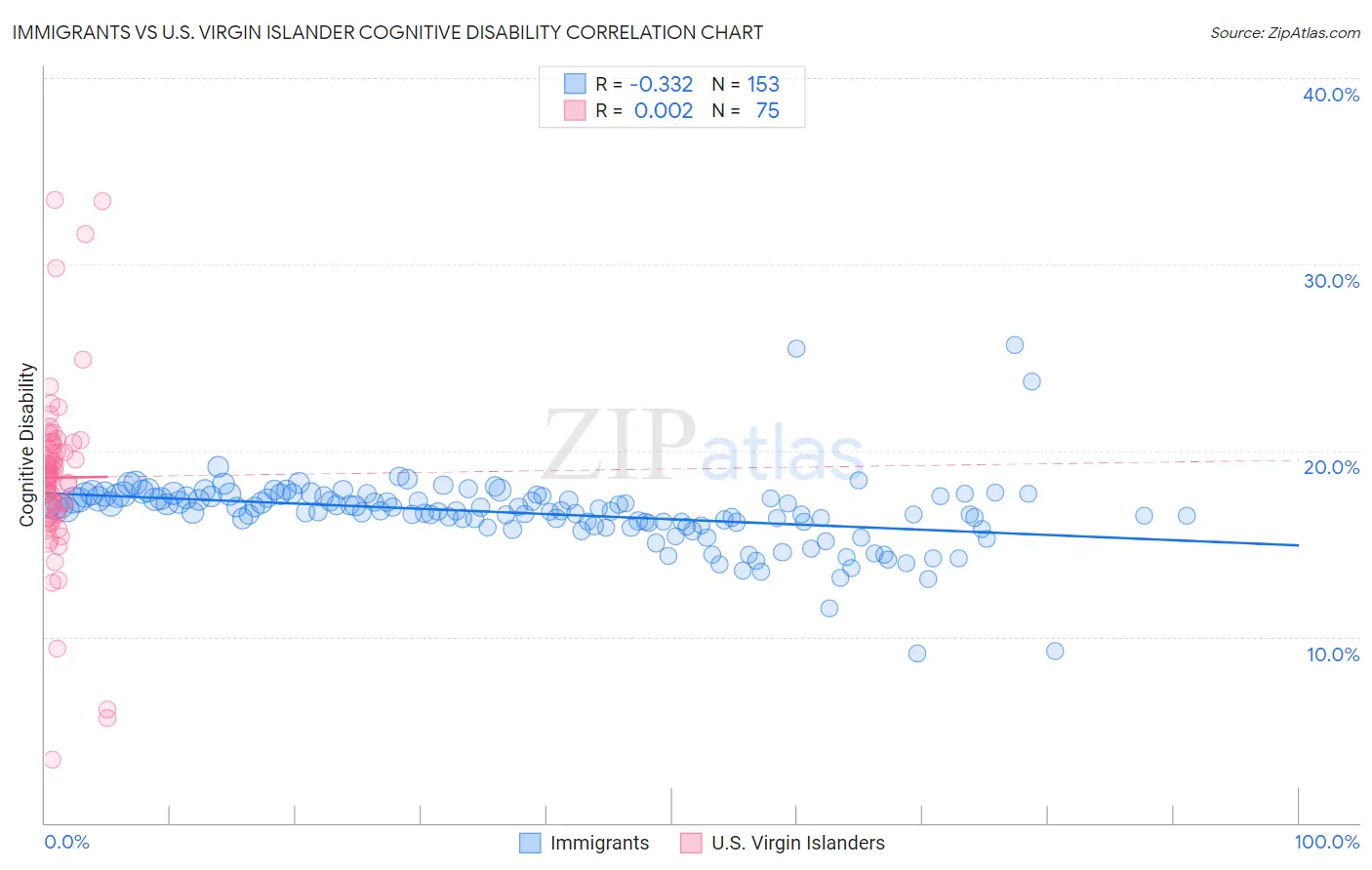 Immigrants vs U.S. Virgin Islander Cognitive Disability