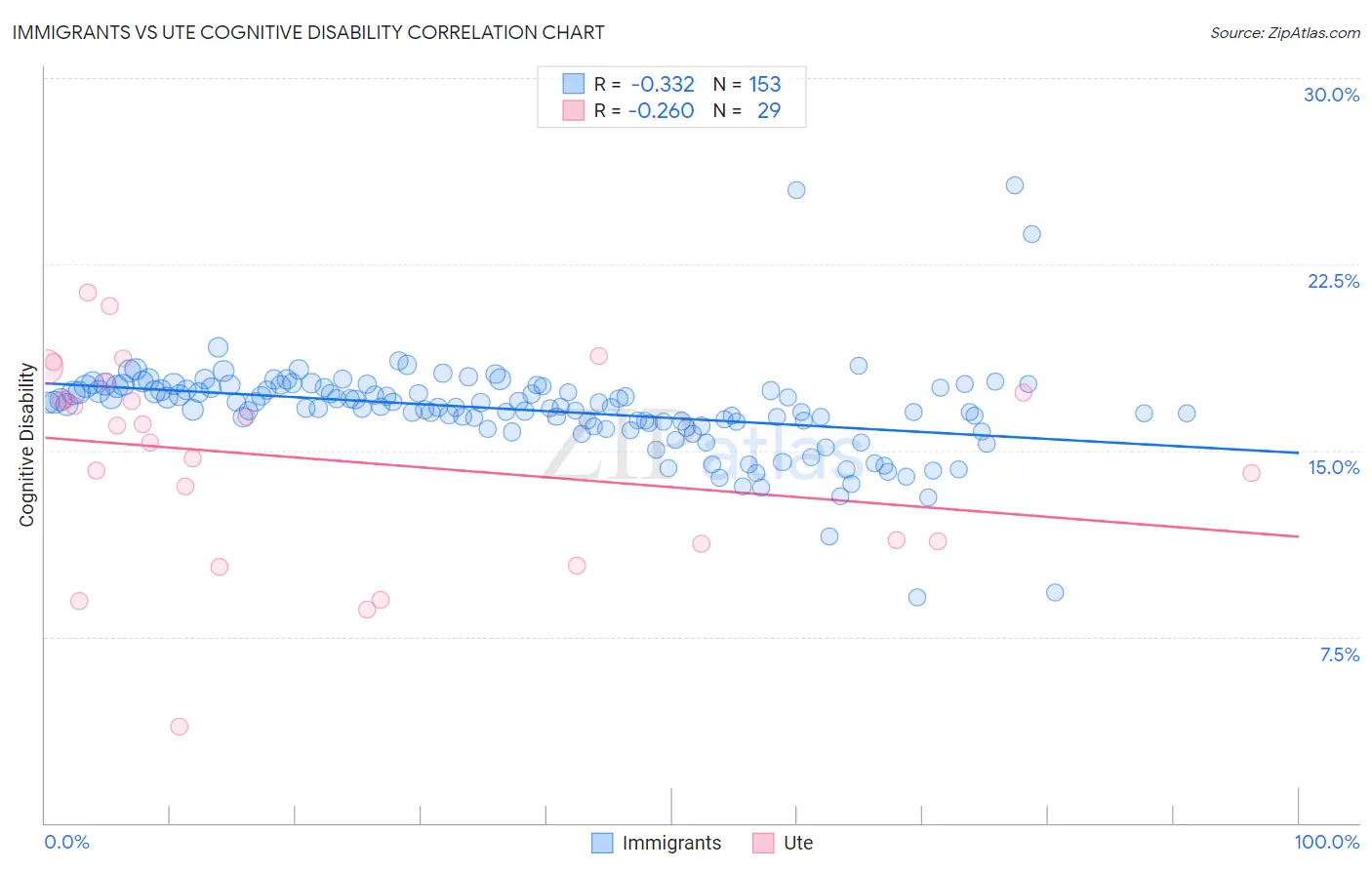 Immigrants vs Ute Cognitive Disability