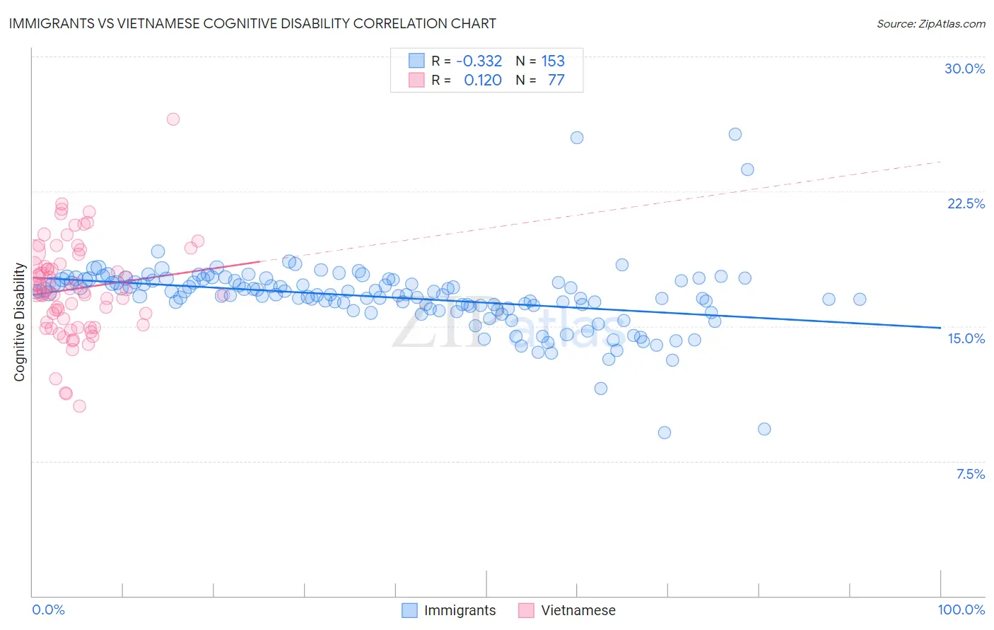 Immigrants vs Vietnamese Cognitive Disability