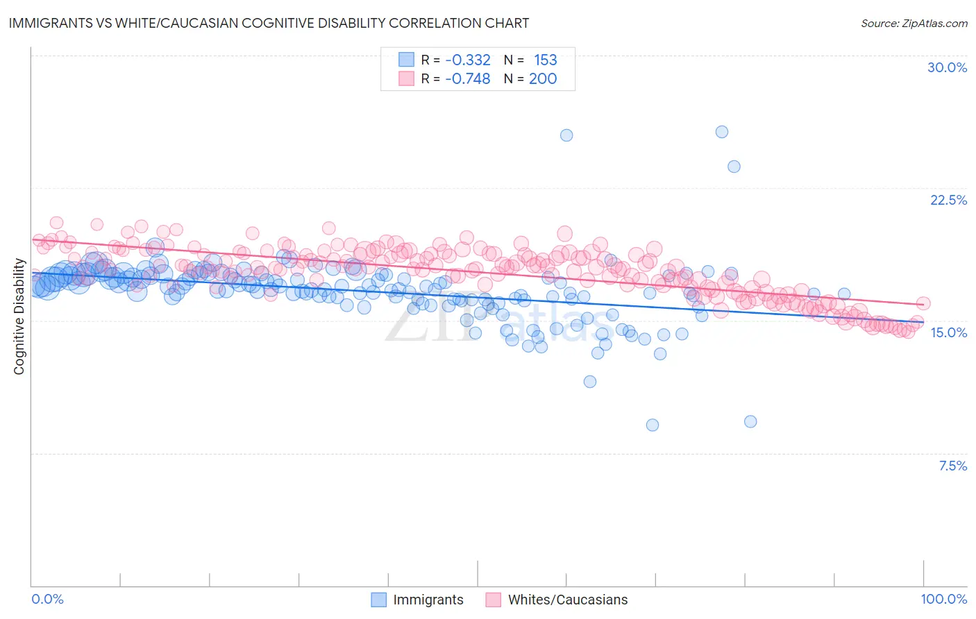 Immigrants vs White/Caucasian Cognitive Disability