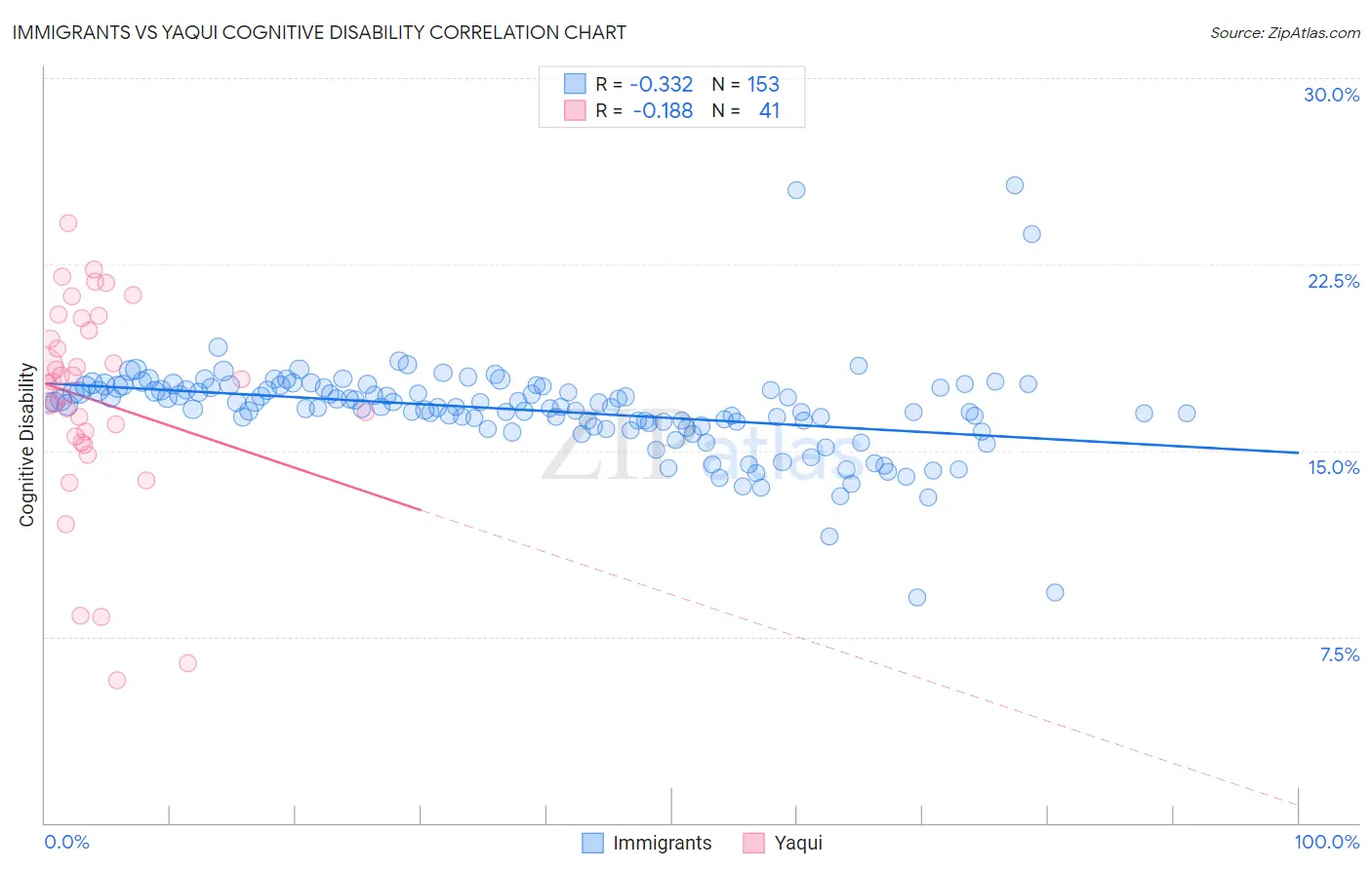 Immigrants vs Yaqui Cognitive Disability