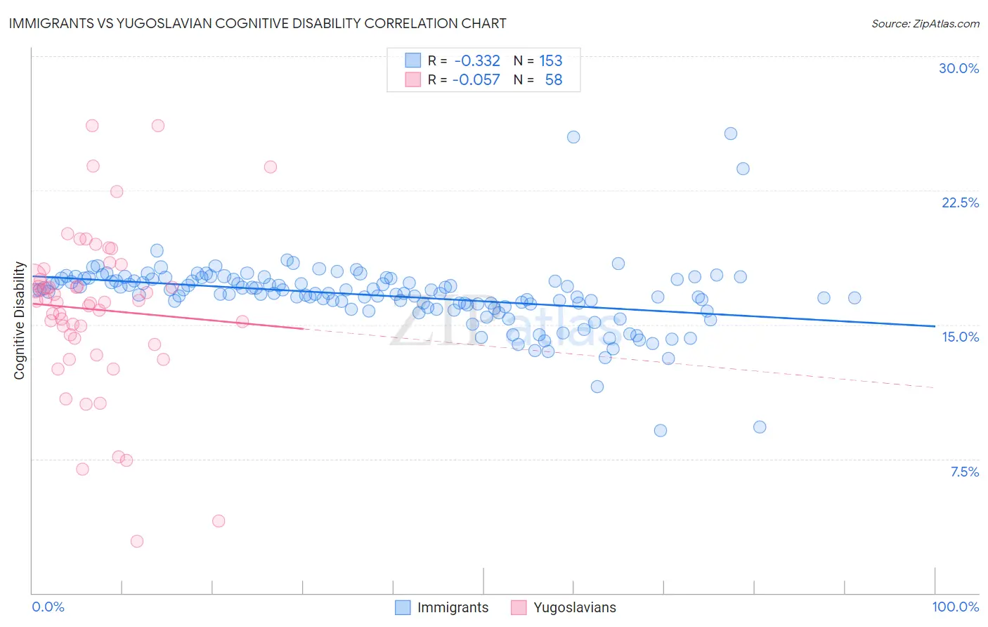 Immigrants vs Yugoslavian Cognitive Disability
