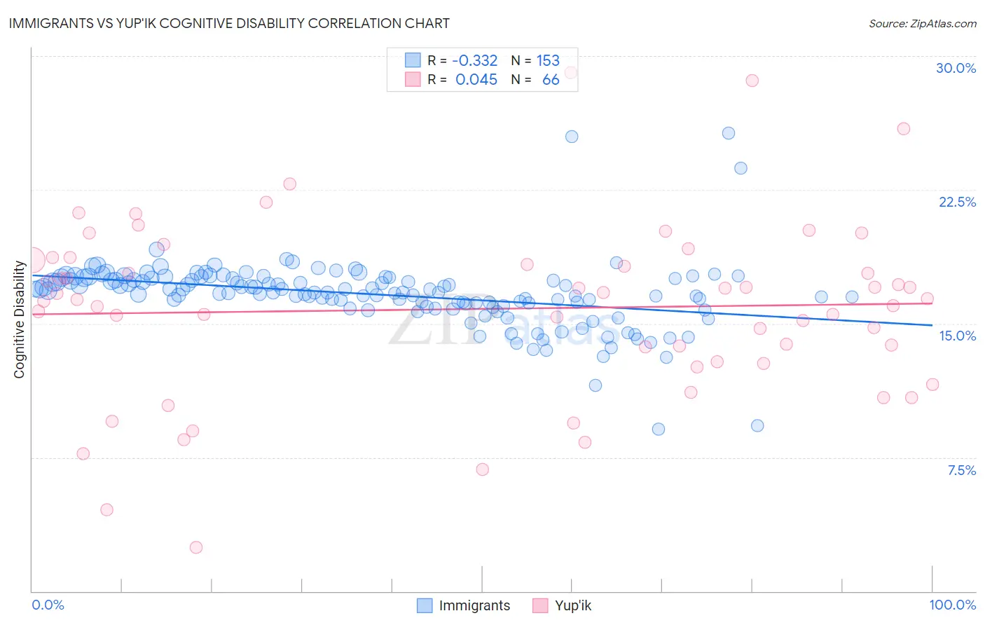 Immigrants vs Yup'ik Cognitive Disability