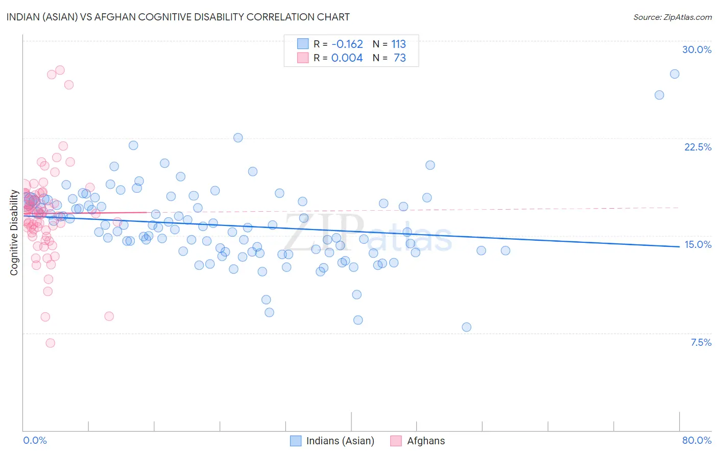 Indian (Asian) vs Afghan Cognitive Disability