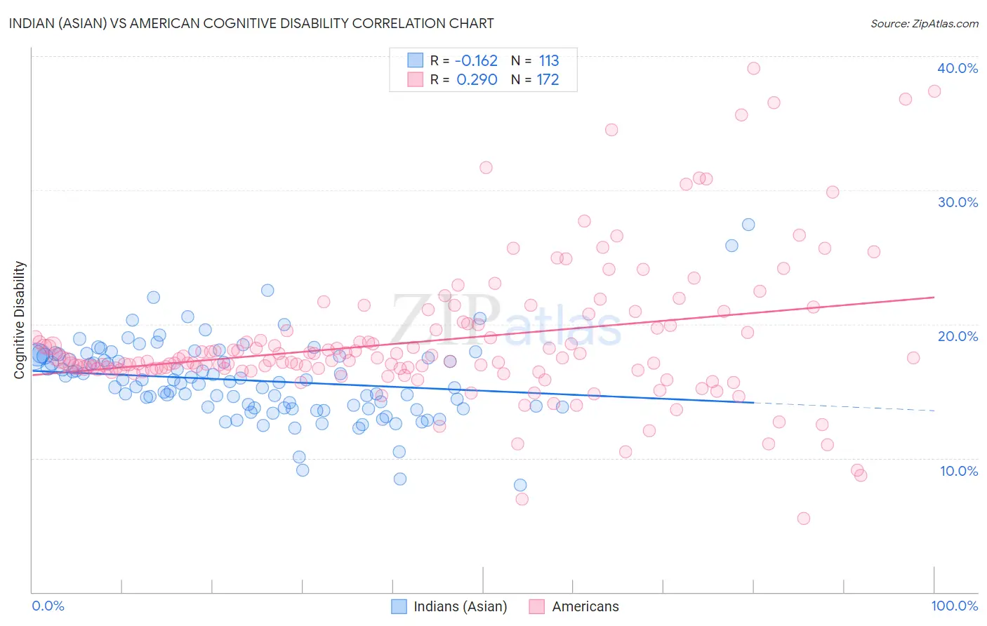 Indian (Asian) vs American Cognitive Disability