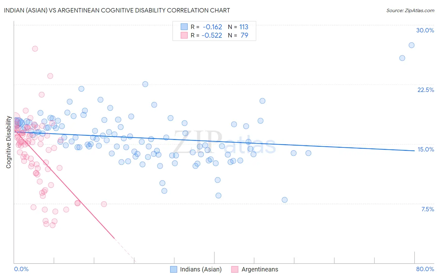 Indian (Asian) vs Argentinean Cognitive Disability