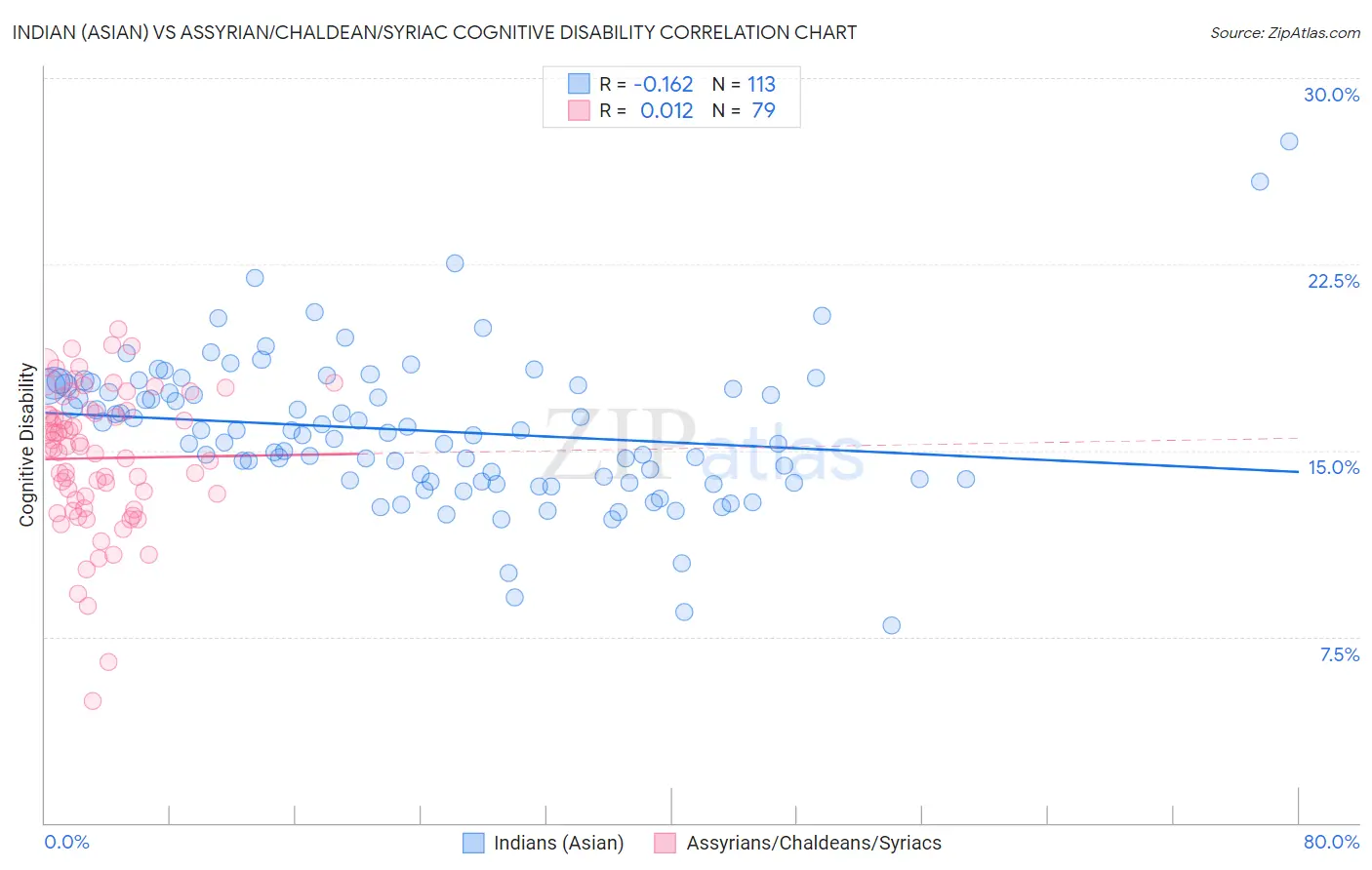 Indian (Asian) vs Assyrian/Chaldean/Syriac Cognitive Disability