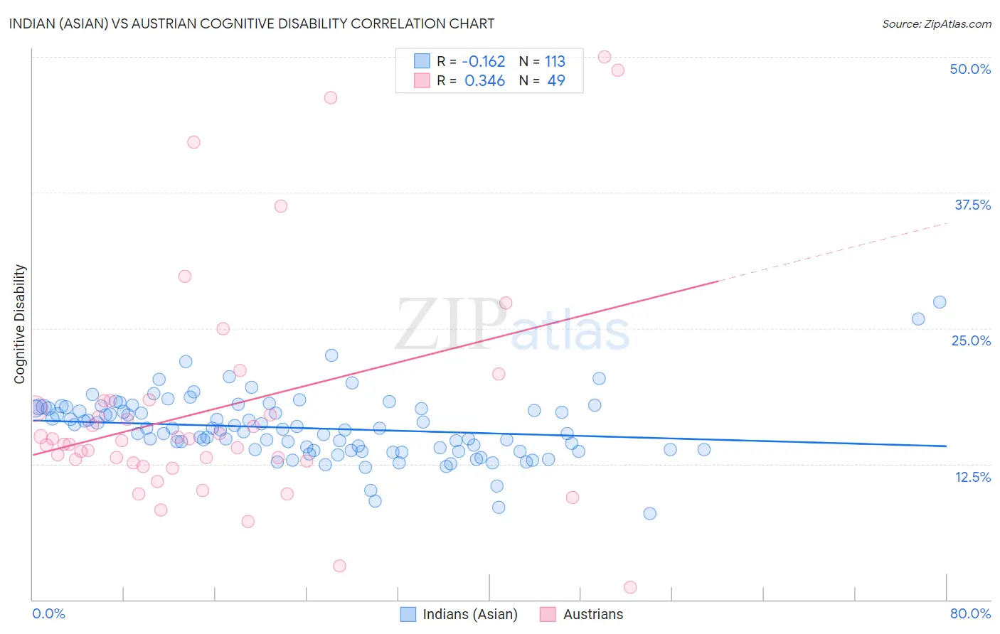 Indian (Asian) vs Austrian Cognitive Disability