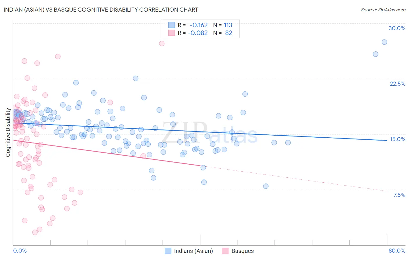 Indian (Asian) vs Basque Cognitive Disability
