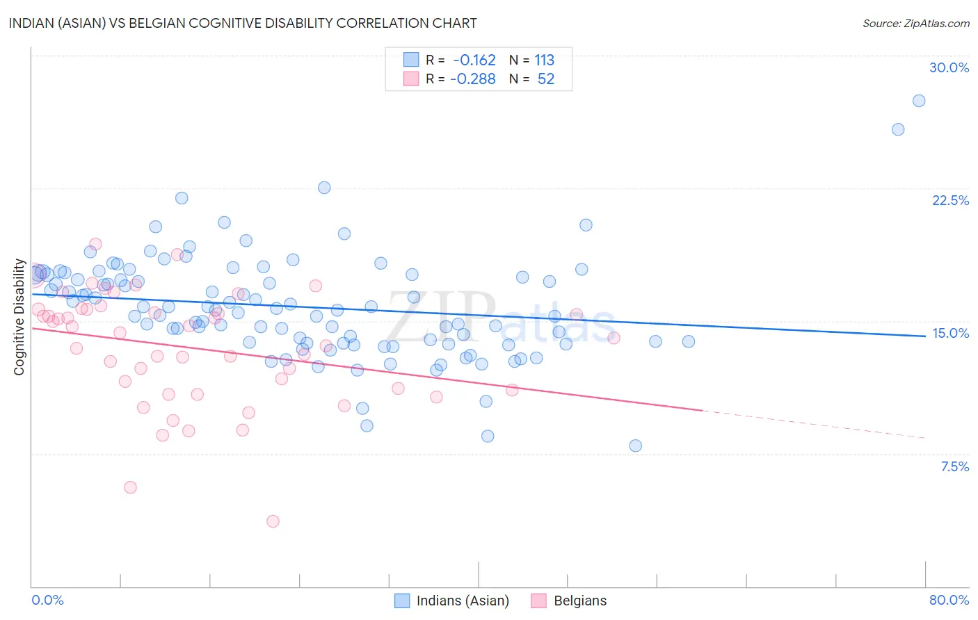 Indian (Asian) vs Belgian Cognitive Disability