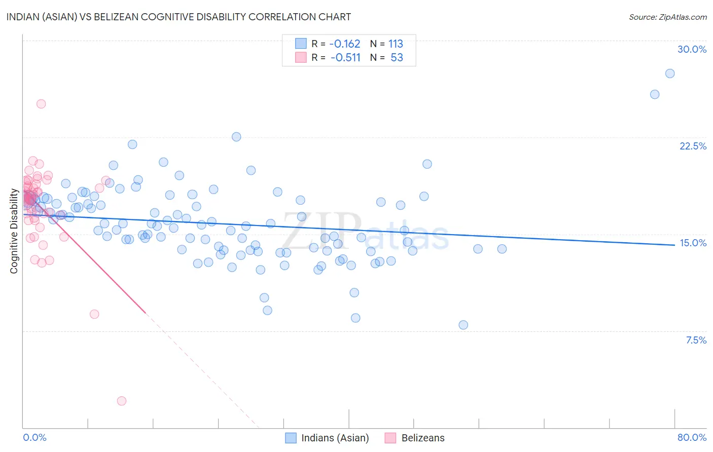 Indian (Asian) vs Belizean Cognitive Disability