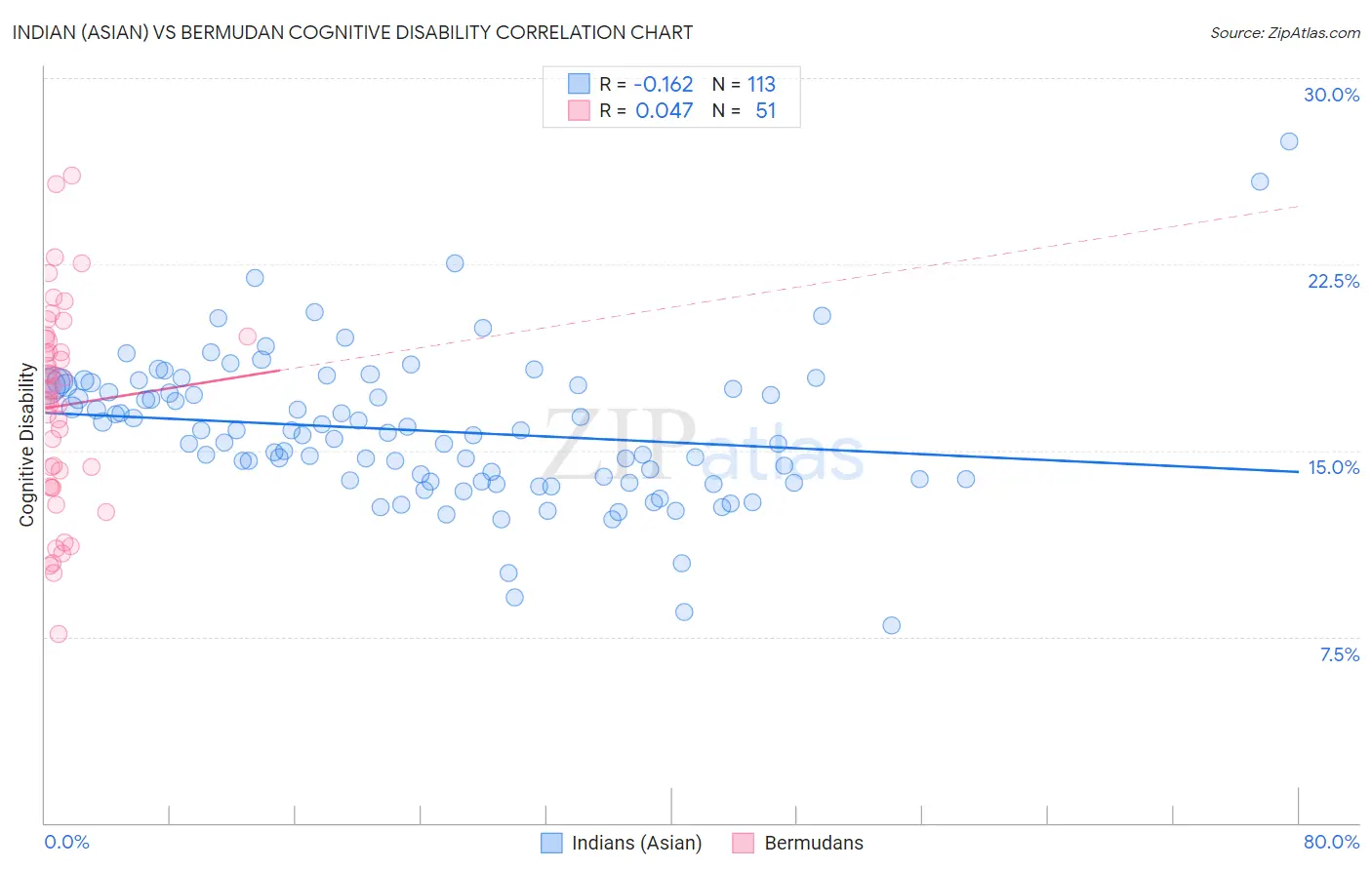 Indian (Asian) vs Bermudan Cognitive Disability