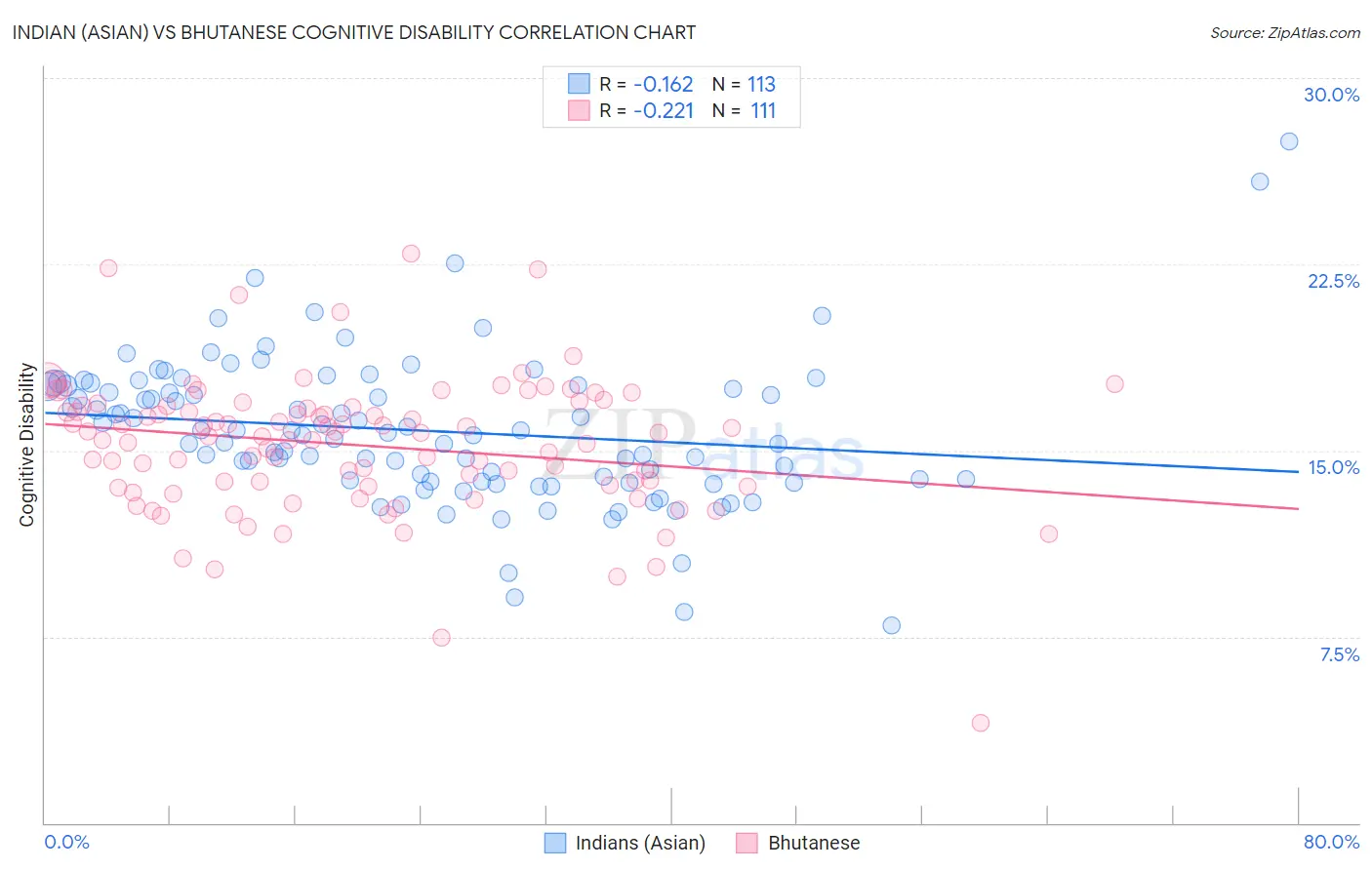 Indian (Asian) vs Bhutanese Cognitive Disability