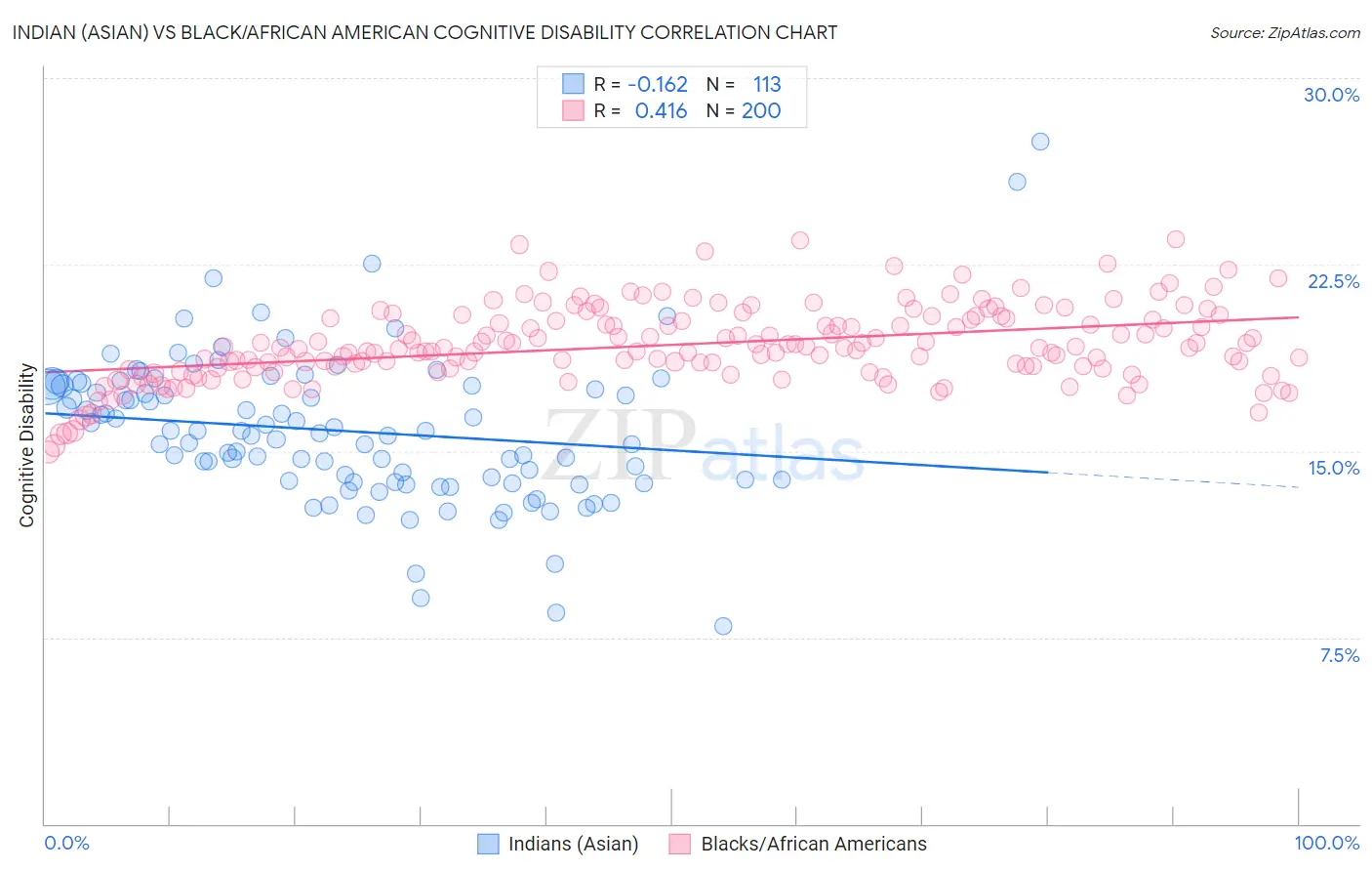 Indian (Asian) vs Black/African American Cognitive Disability