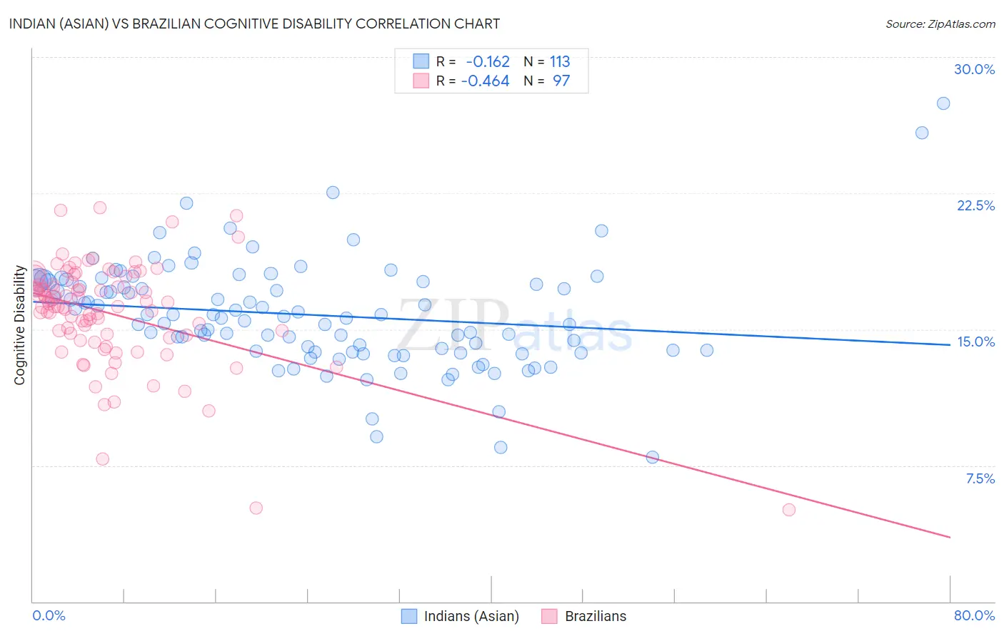 Indian (Asian) vs Brazilian Cognitive Disability