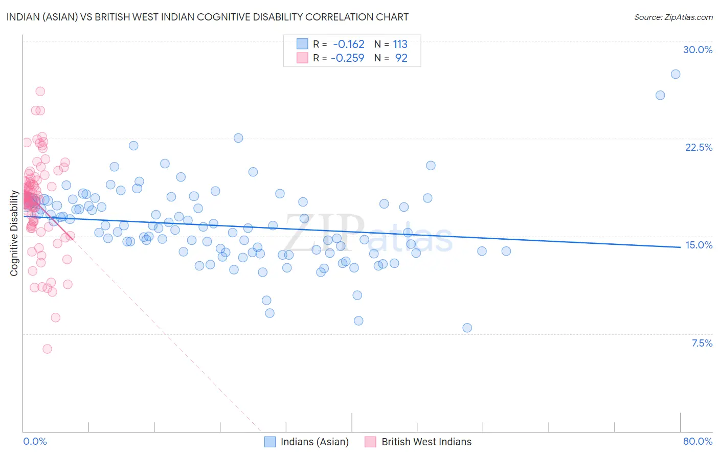 Indian (Asian) vs British West Indian Cognitive Disability