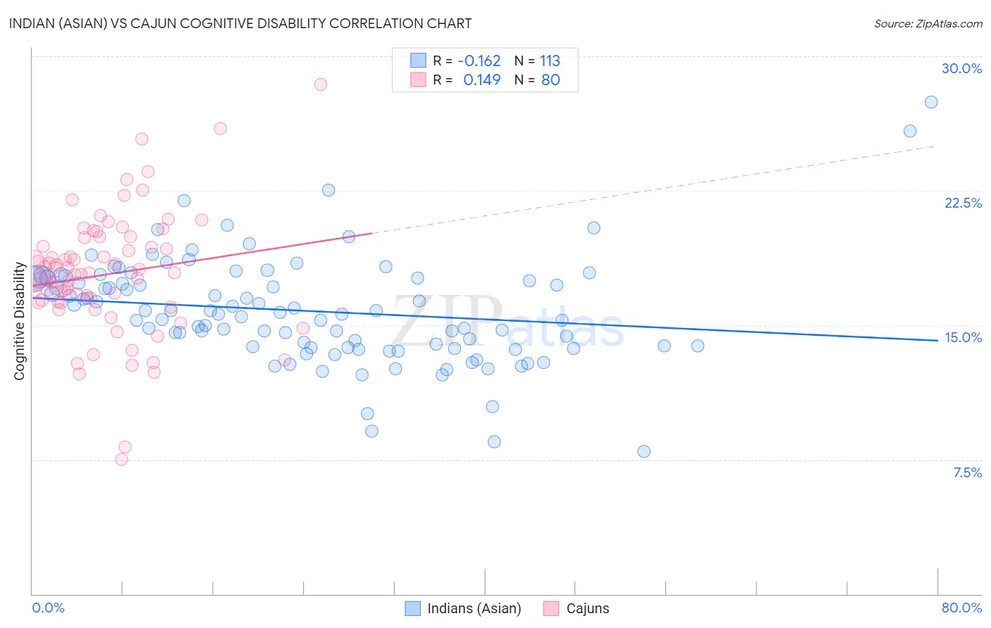 Indian (Asian) vs Cajun Cognitive Disability