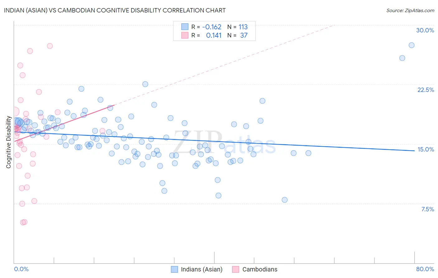 Indian (Asian) vs Cambodian Cognitive Disability