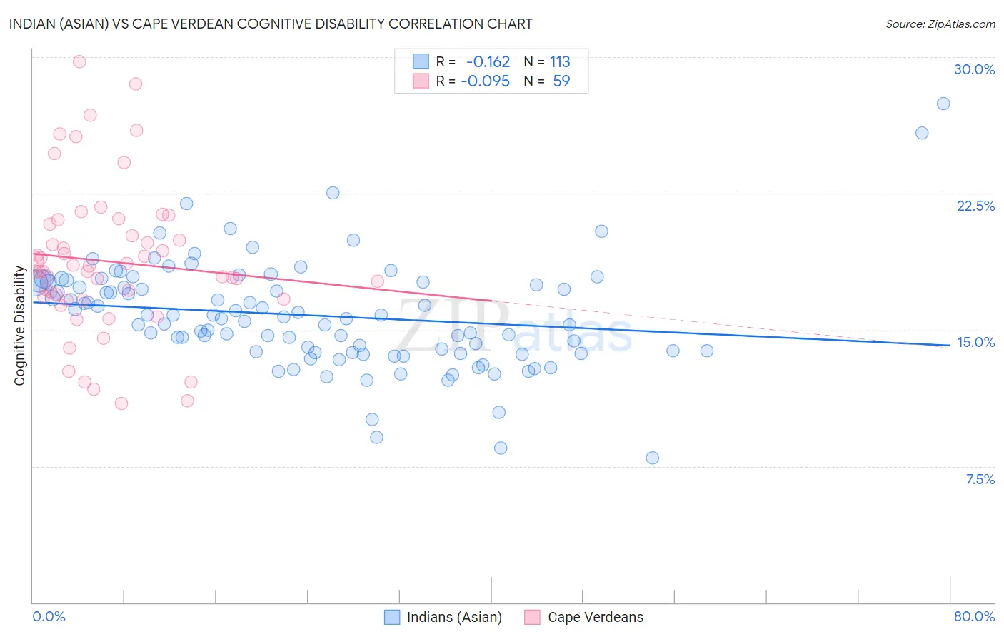 Indian (Asian) vs Cape Verdean Cognitive Disability