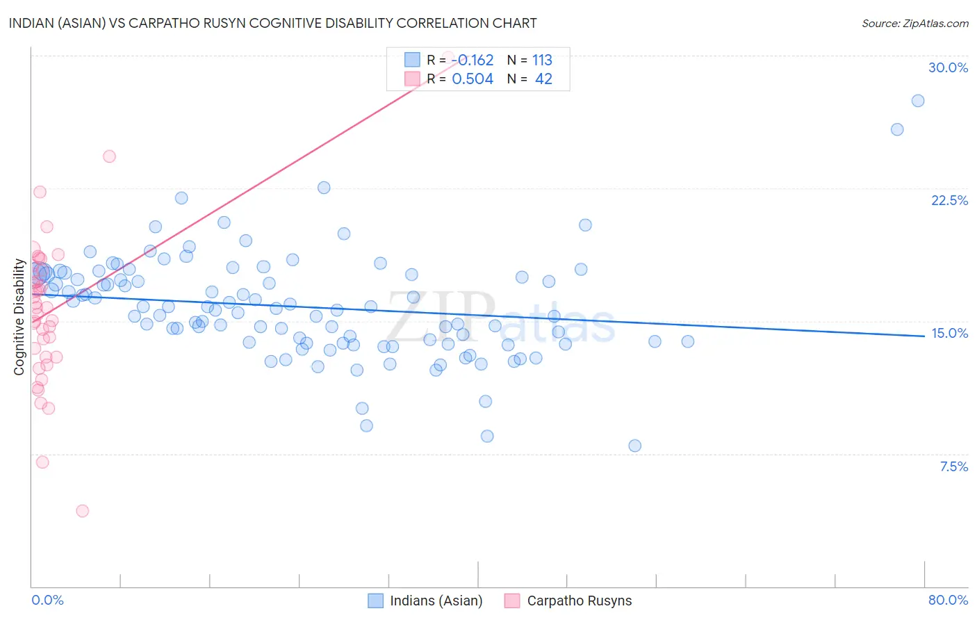Indian (Asian) vs Carpatho Rusyn Cognitive Disability