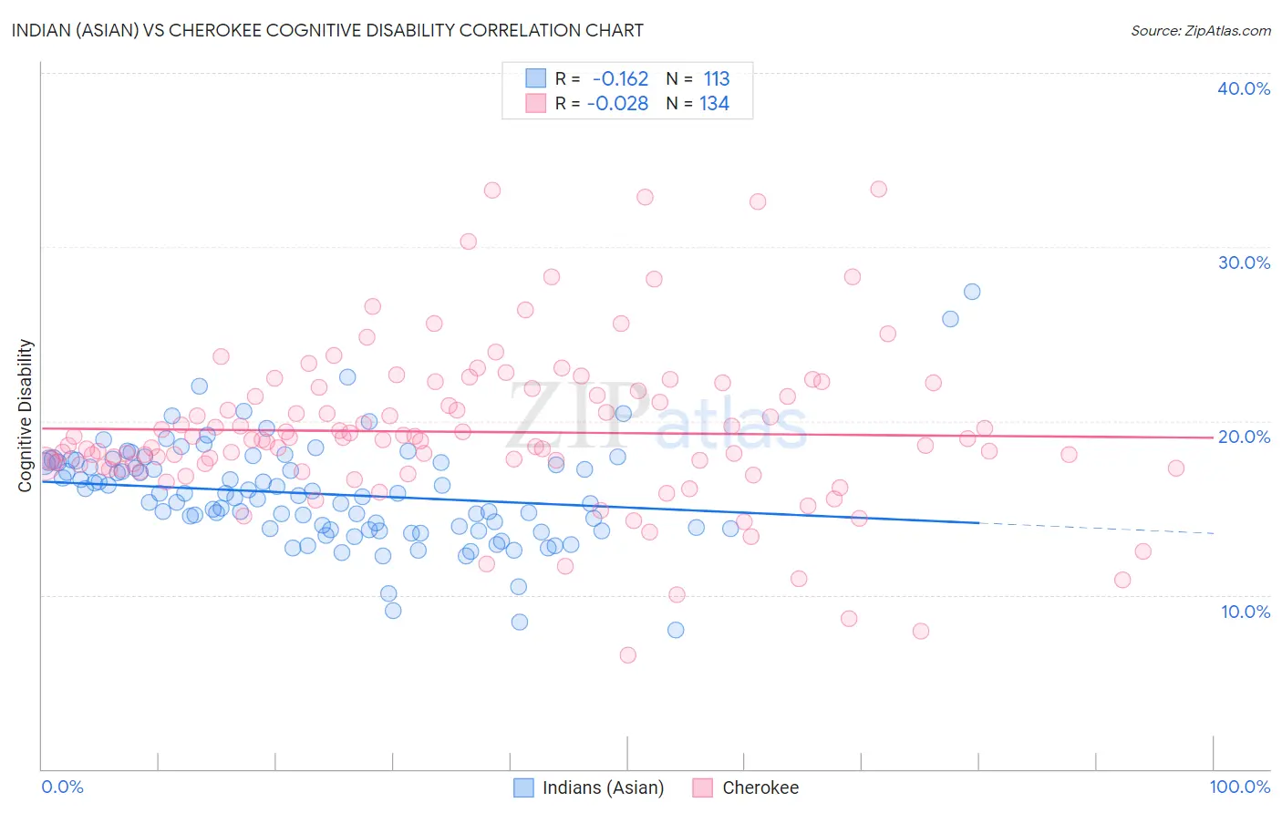 Indian (Asian) vs Cherokee Cognitive Disability
