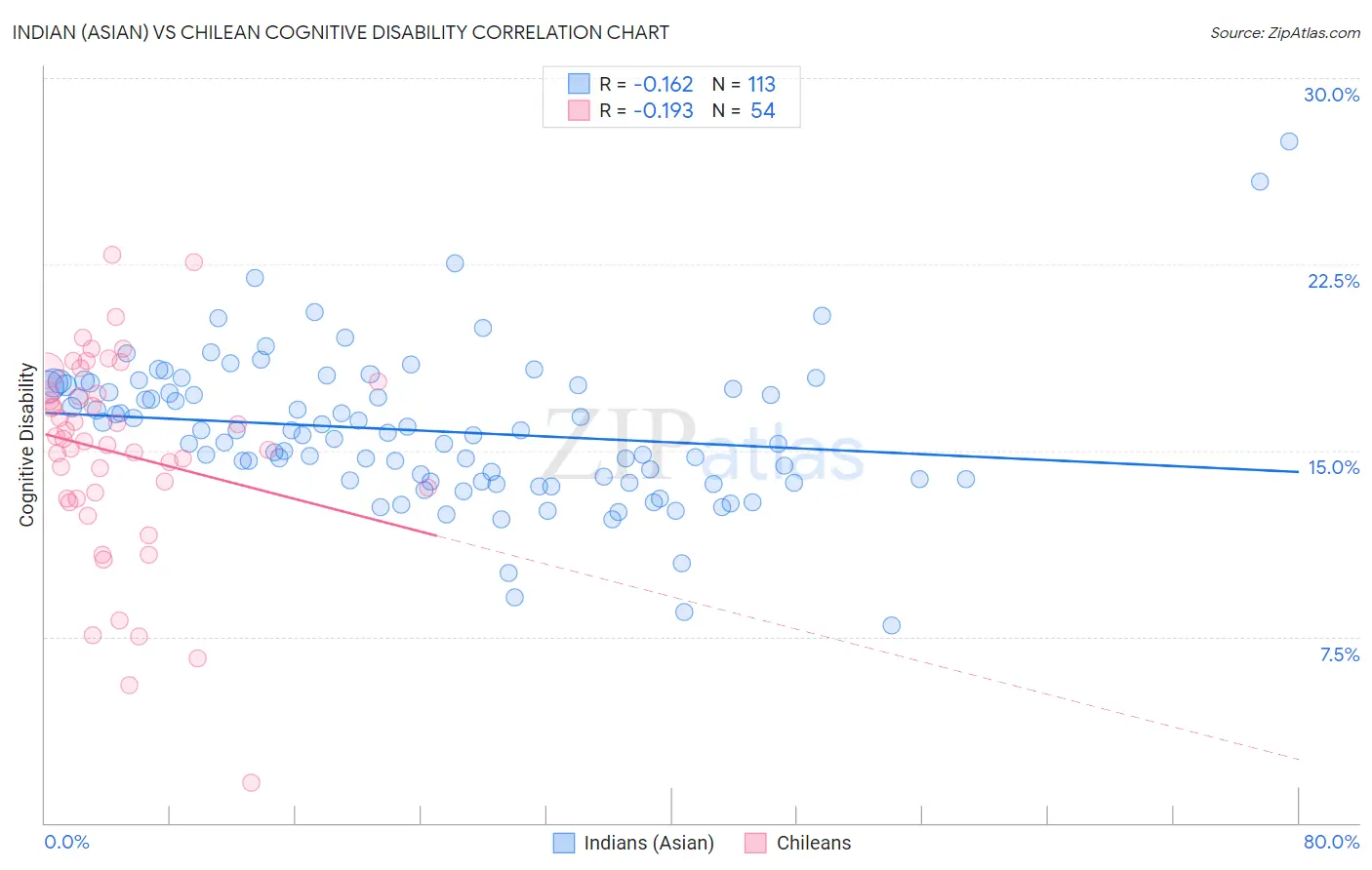 Indian (Asian) vs Chilean Cognitive Disability