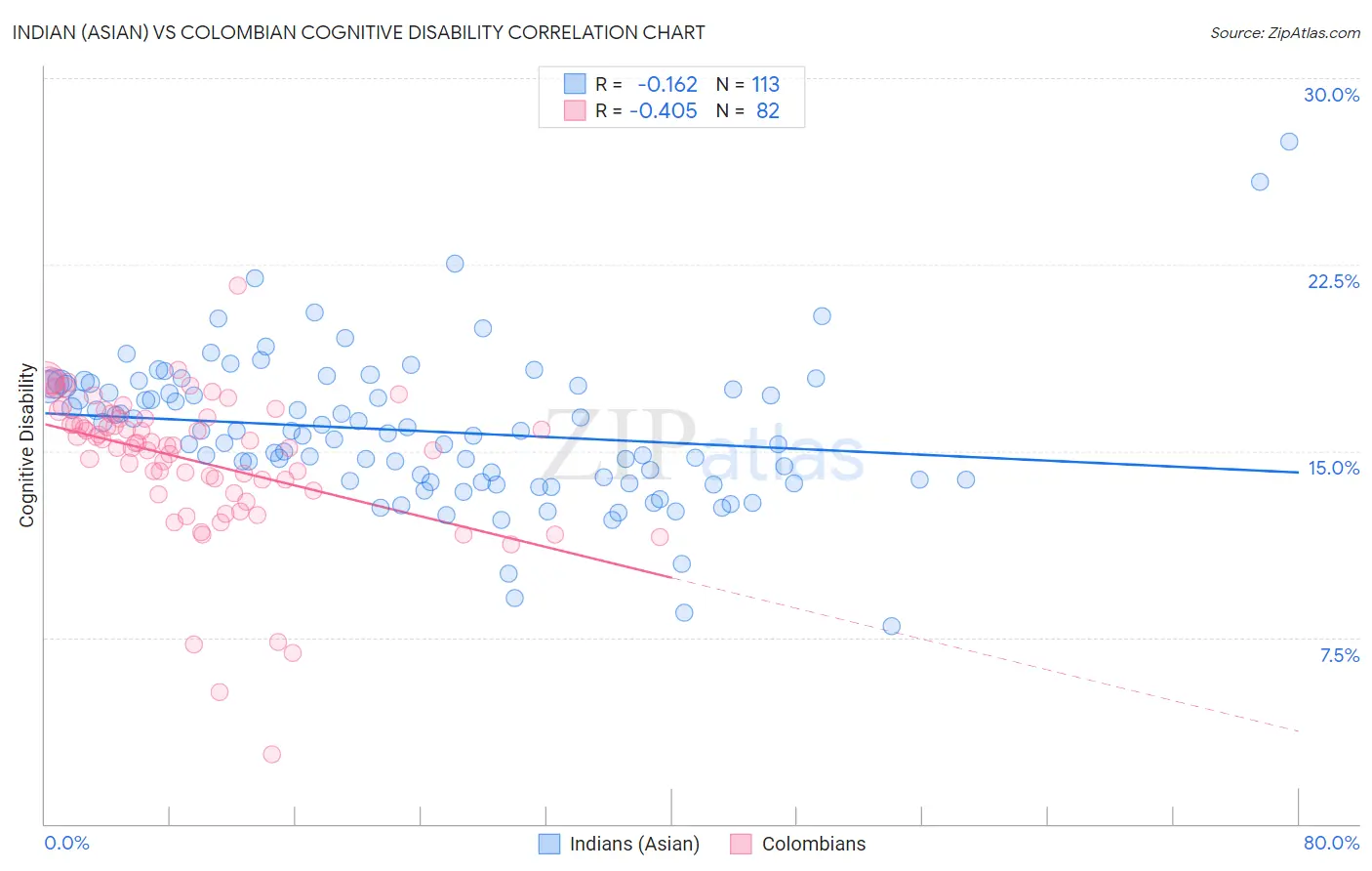 Indian (Asian) vs Colombian Cognitive Disability