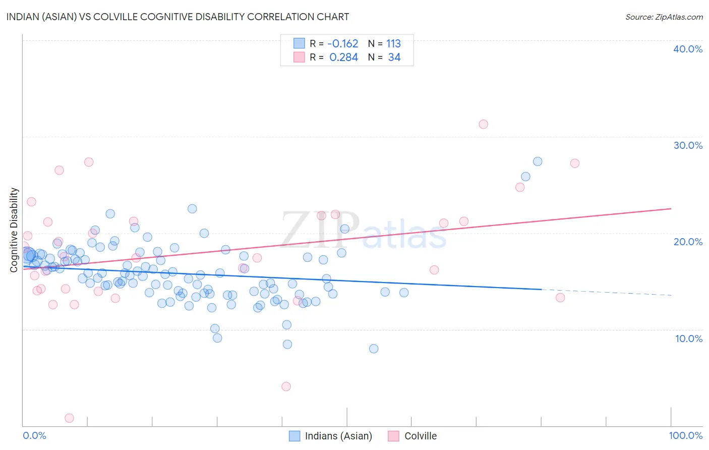 Indian (Asian) vs Colville Cognitive Disability