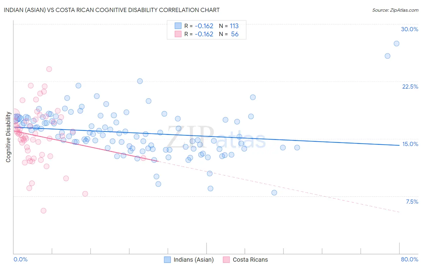 Indian (Asian) vs Costa Rican Cognitive Disability