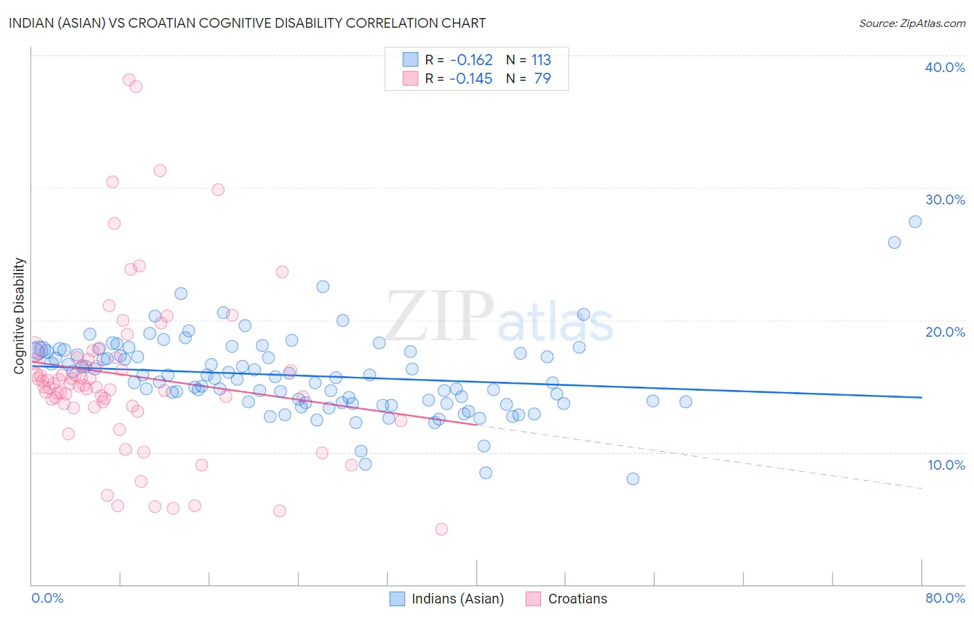 Indian (Asian) vs Croatian Cognitive Disability