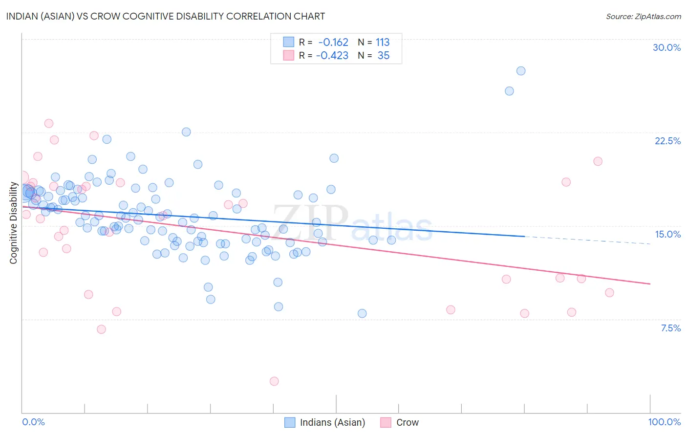 Indian (Asian) vs Crow Cognitive Disability