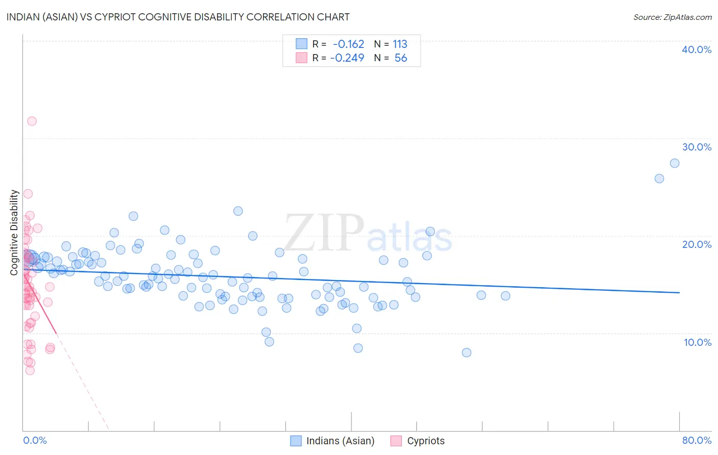 Indian (Asian) vs Cypriot Cognitive Disability
