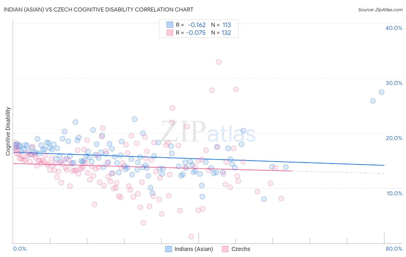 Indian (Asian) vs Czech Cognitive Disability