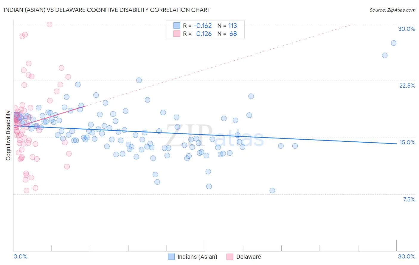 Indian (Asian) vs Delaware Cognitive Disability